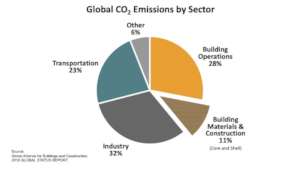 Buildings and Climate Change
