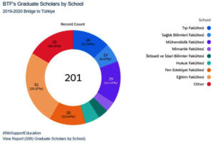 BTF's 201 Graduates by Majors