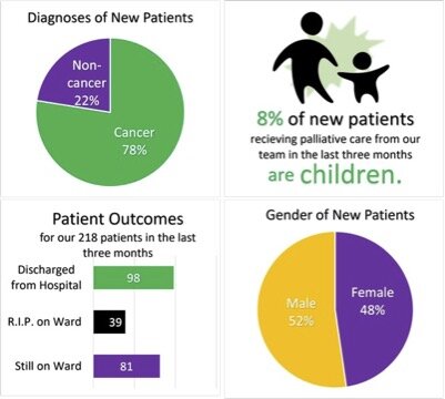 Patient demographics Oct-Dec 2023