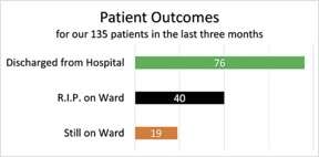 Patient outcomes