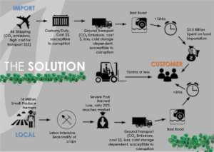 The Solution is Hydroponic Urban Farming