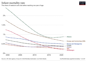 Infant Mortality in Albania