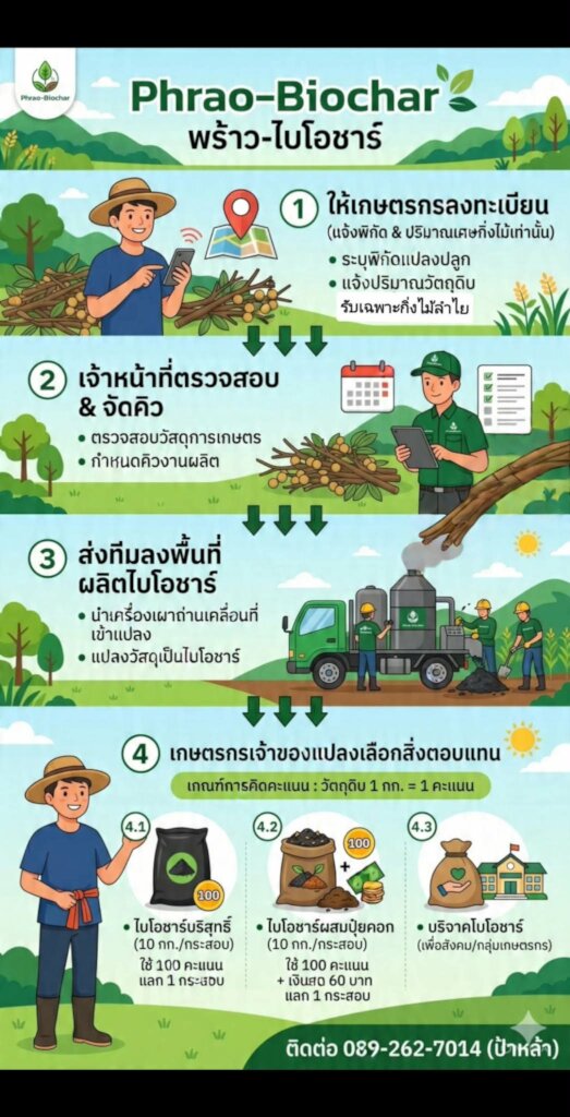 Biochar Poster for Local Farmers