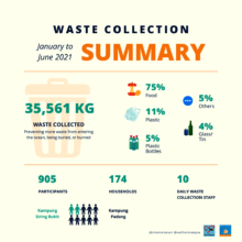 Summary of waste collection data from Jan-Jun 2021