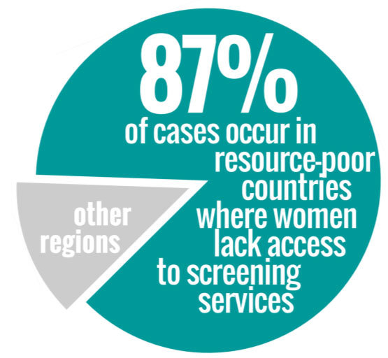 Treating women for cervical cancer in Hue, Vietnam