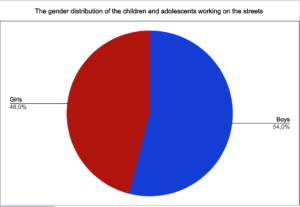 Gender distribution