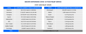 STATISTICS OF ISKCON IN COVID