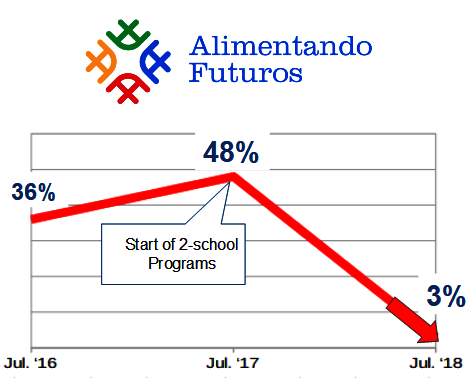 A meal for 540 children to finish school
