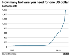How many bolivars you need for one US Dollar