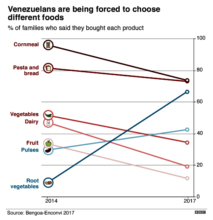 Venezuelans are going hungry