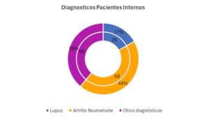 Total patients and rheumatic diseases