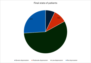 Depression final test