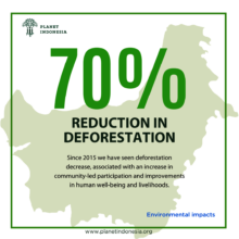 70% reduction in deforestation