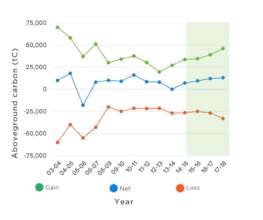 Figure 1: Gain, loss, 7 net change in carbon