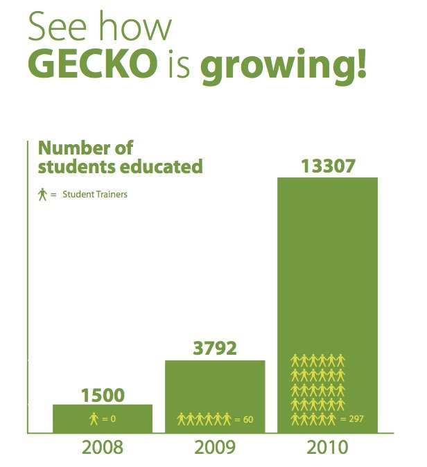 Empower 50,000 Young Green Ambassadors in China