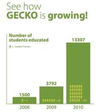 See how GECKO has been growing!