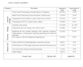 Amount spent on the design of the new library