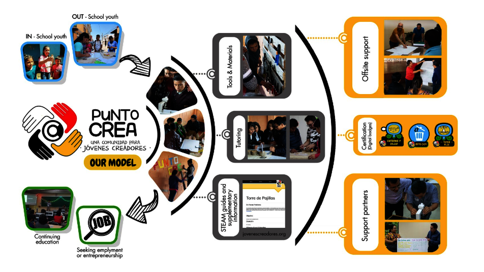 The Punto Crea Model