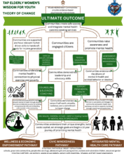 Theory of Change