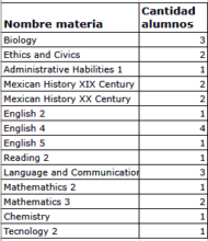 List of subjects that the students are taking