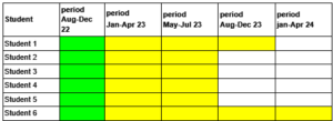 Figure 2. Current students' periods left