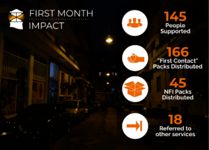 New ER project: Key numbers from the 1st month