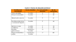 Cuadro 1. Eventos de educacion nutricional