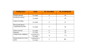 Table 1. Nutritional education events