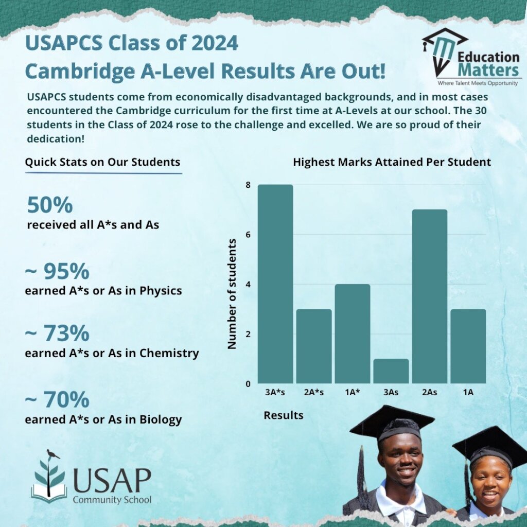 USAPCS 2024 Cambridge Results
