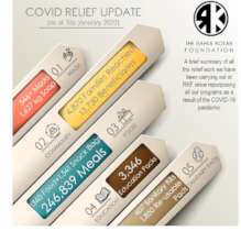 COVID Relief data as of 31st January 2022