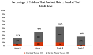 Thanda Literacy Baseline Results