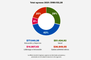 Expenditures year 2021