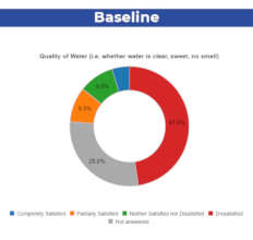 High dissatisfaction with the quality of water