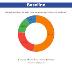 Accessing water is difficult for a vast majority