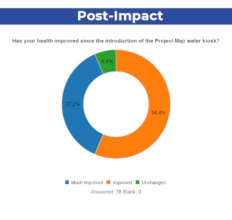 Health Improvement
