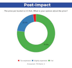 Water price is considered 'fair'