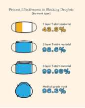 Comparative Effectiveness of Face Masks