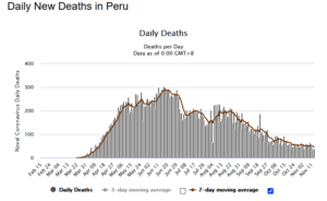Peru Daily COVID Deaths