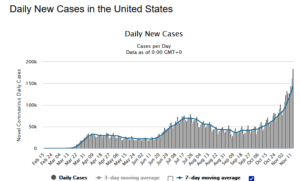 Daily COVID Cases Surging in U.S.