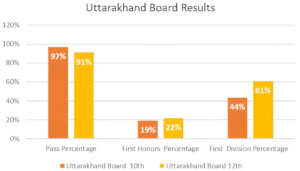 Uttarakhand Board Results!