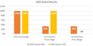 CBSE Board Results