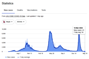 COVID cases in Nepal