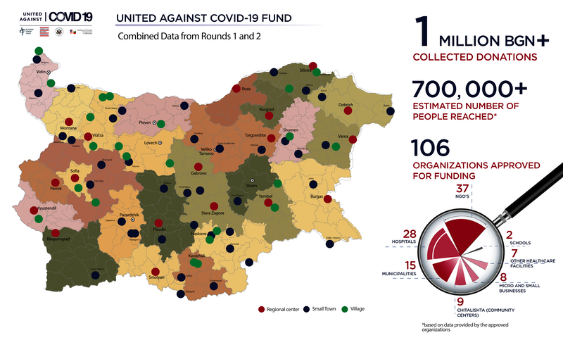 Support United Against COVID-19 Fund in Bulgaria