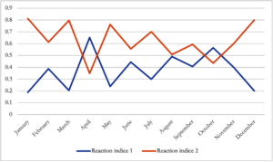 The proportion of reaction indices per month
