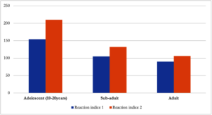 Reaction indices across the age groups