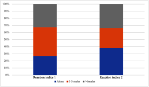 The effect of social grouping on reaction