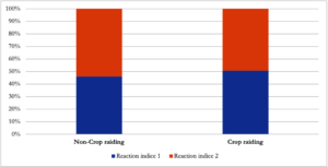 Proportion of reaction indices in the non-crop rai