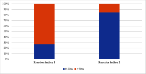 Affect of distance of observer on reaction