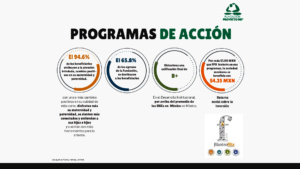 Social Impact of Fundacion Proyecto DEI