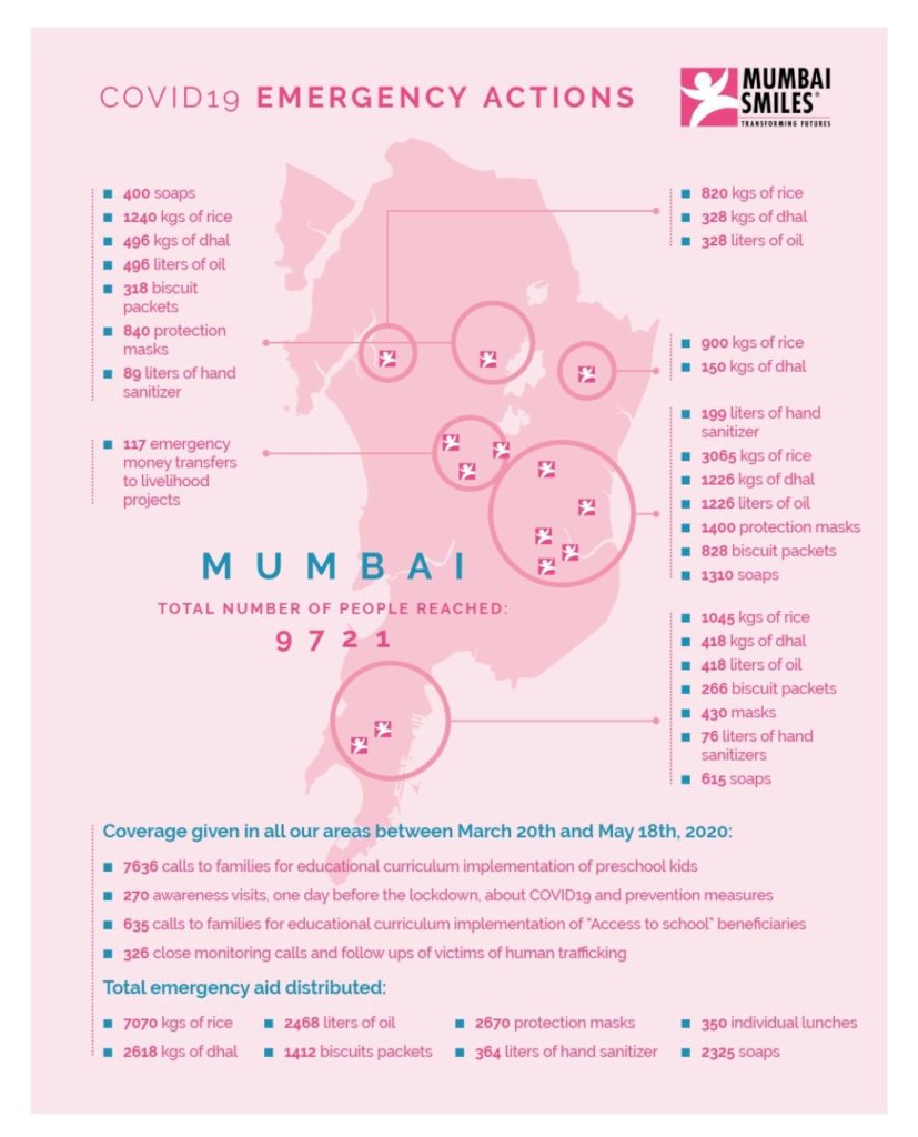 Covid-19: Food for street children in Mumbai